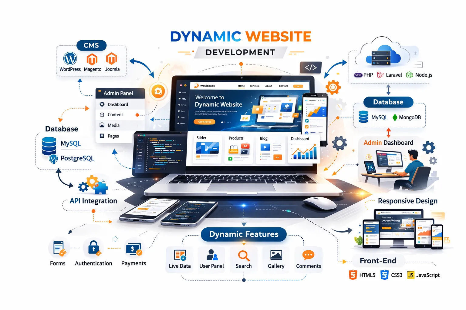 Dynamic Website Design: Why Static Pages Are Holding You Back